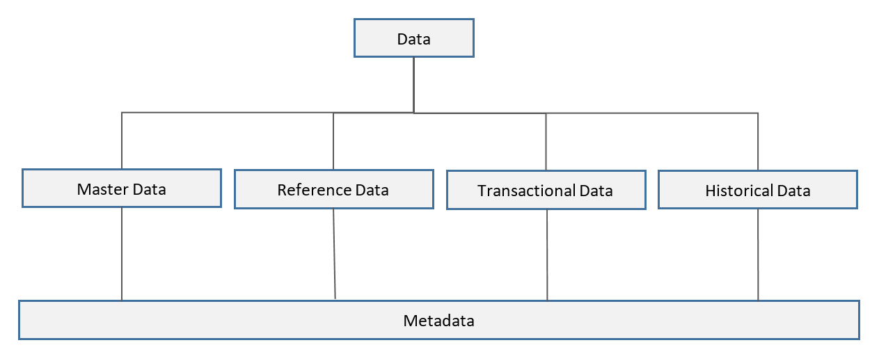 Categories of Data