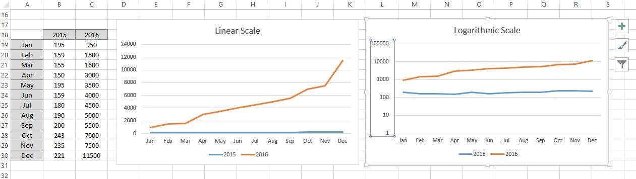 Logarithmic Scales