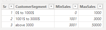 Customer Segmentation based on Sales by Calculated Table